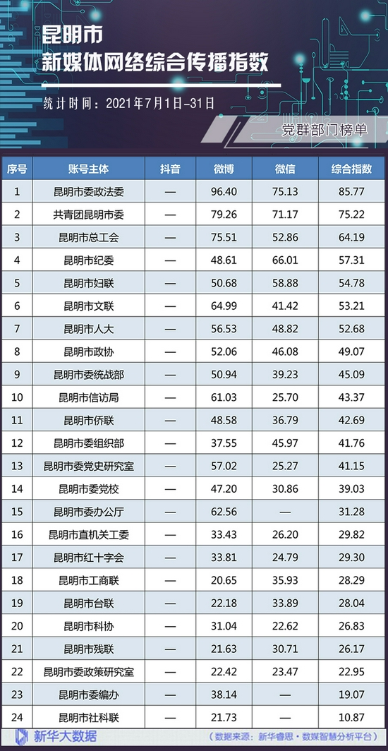 党群部门网络综合传播指数榜单。