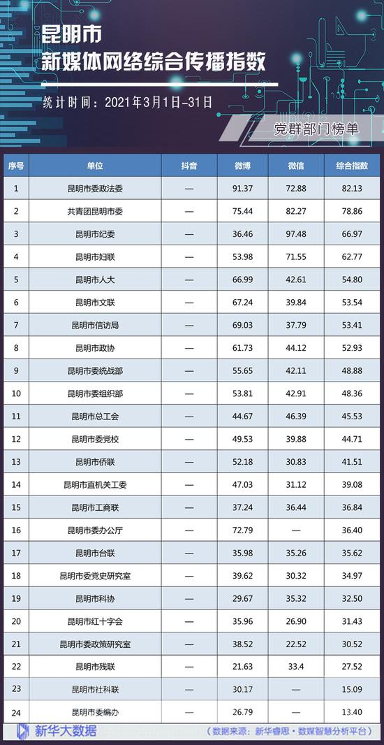 党群部门网络综合传播指数榜单。