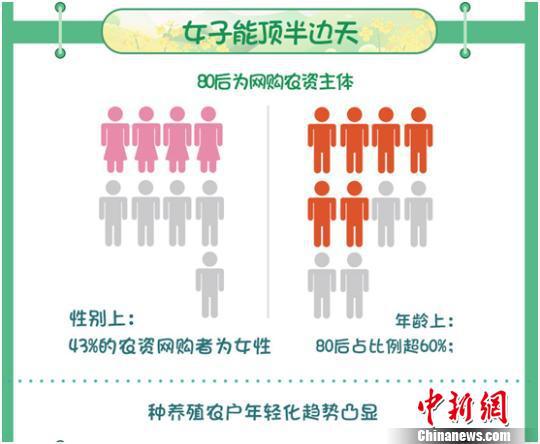 种养殖农户年轻化趋势凸显。阿里供图
