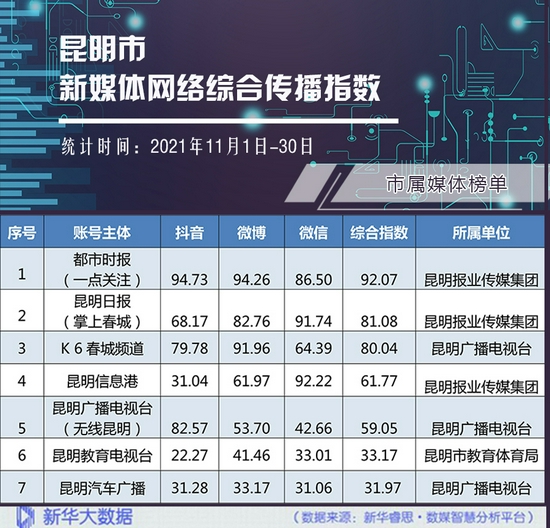 市属媒体网络综合传播指数榜单。