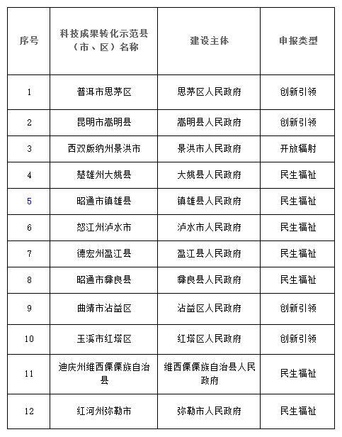 2018年拟支持建设的云南省科技成果转化示范县(市、区)名单(共12家)