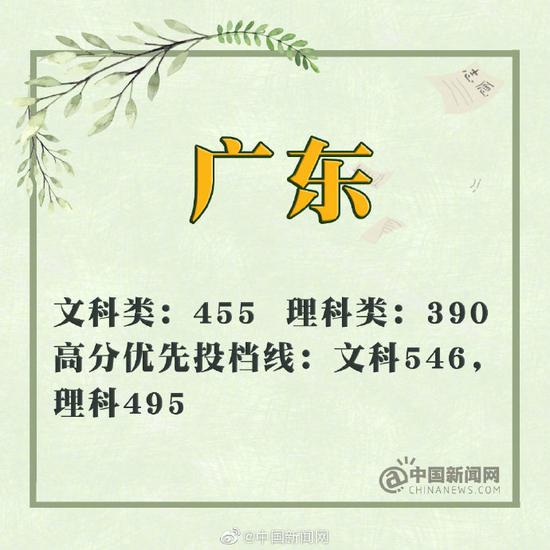 (其余各省份分数线持续更新中)