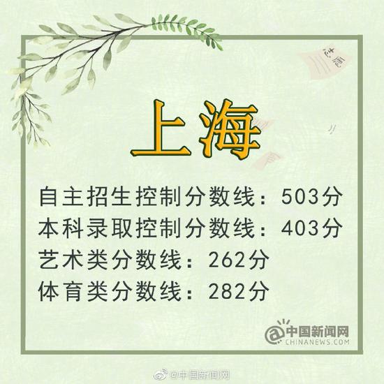 天津:文科本科线428分 理科本科线400分