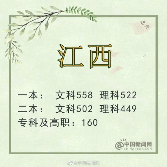 重庆:本科一批文史545分 理工525分