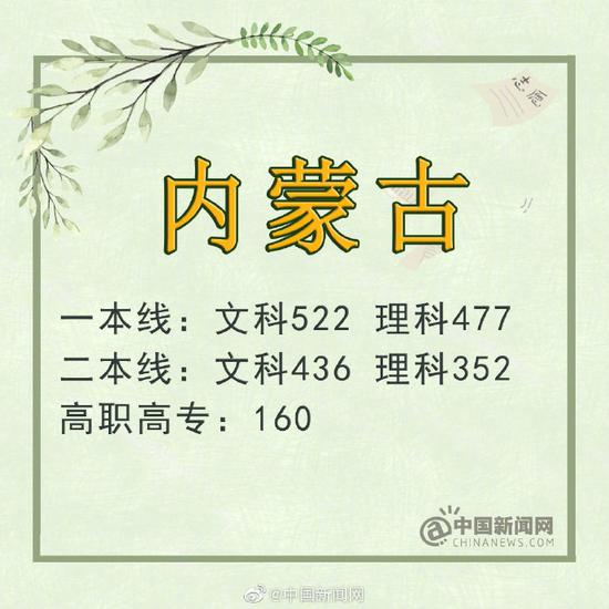 福建:文科一本线550分 理科一本线493分