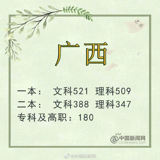 云南:一本文科560分 理科535分