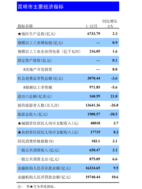 图据昆明市统计局