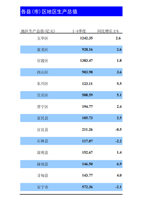 图据昆明市统计局