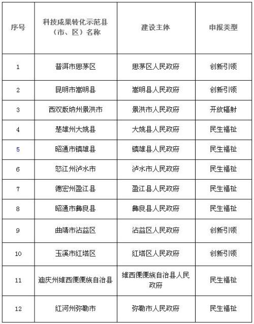 2018年拟支持建设的云南省科技成果转化示范县(市、区)名单
