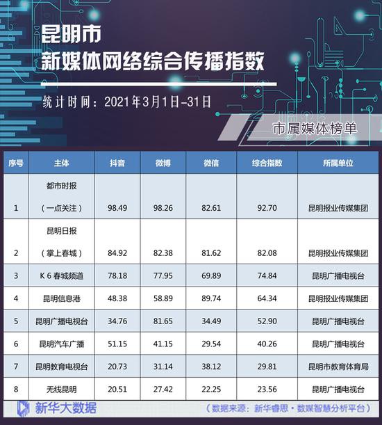 市属媒体网络综合传播指数榜单。