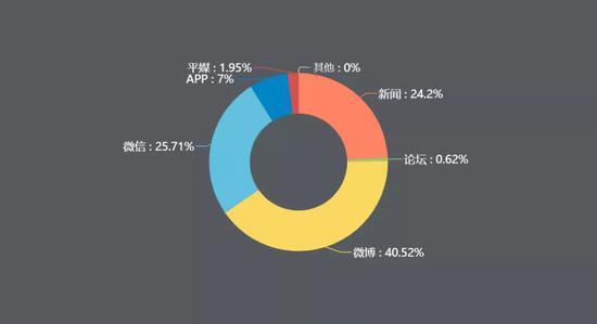 信源类型分布