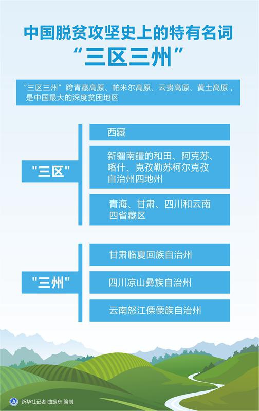 图表:中国脱贫攻坚史上的特有名词“三区三州” 新华社记者 曲振东 编制