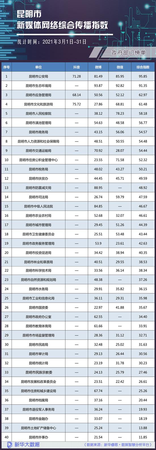 政府部门网络综合传播指数榜单。