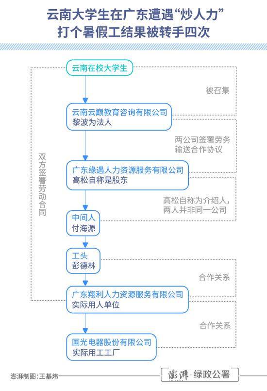 云南大学生广东打工遇“炒人力”陷阱,被转手四次流程示意图。 澎湃新闻 王基炜 制图