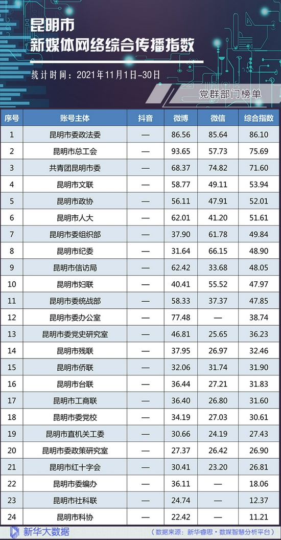 党群部门网络综合传播指数榜单。