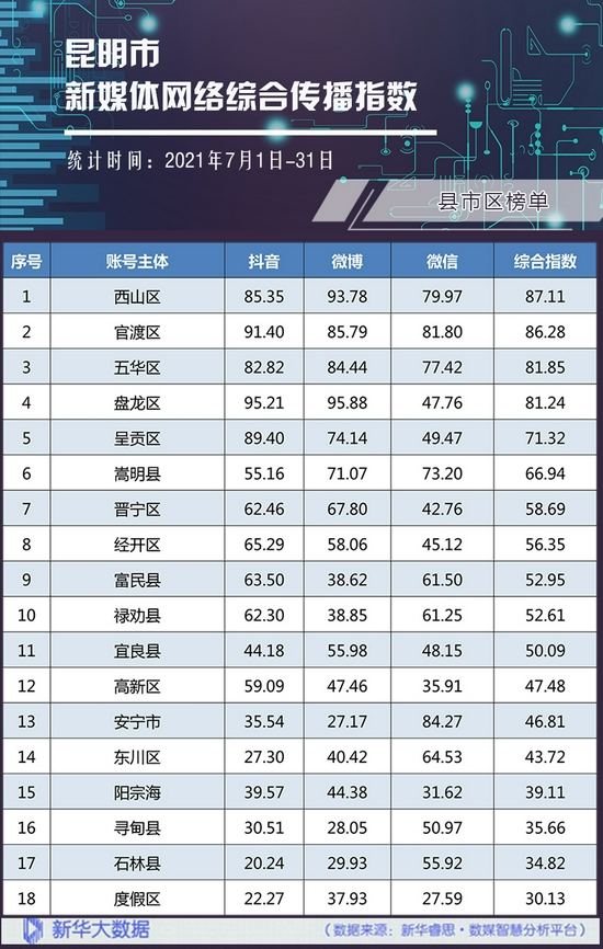 县市区网络综合传播指数榜单。