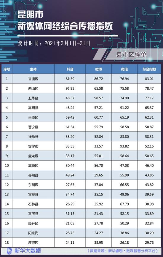 县市区网络综合传播指数榜单。