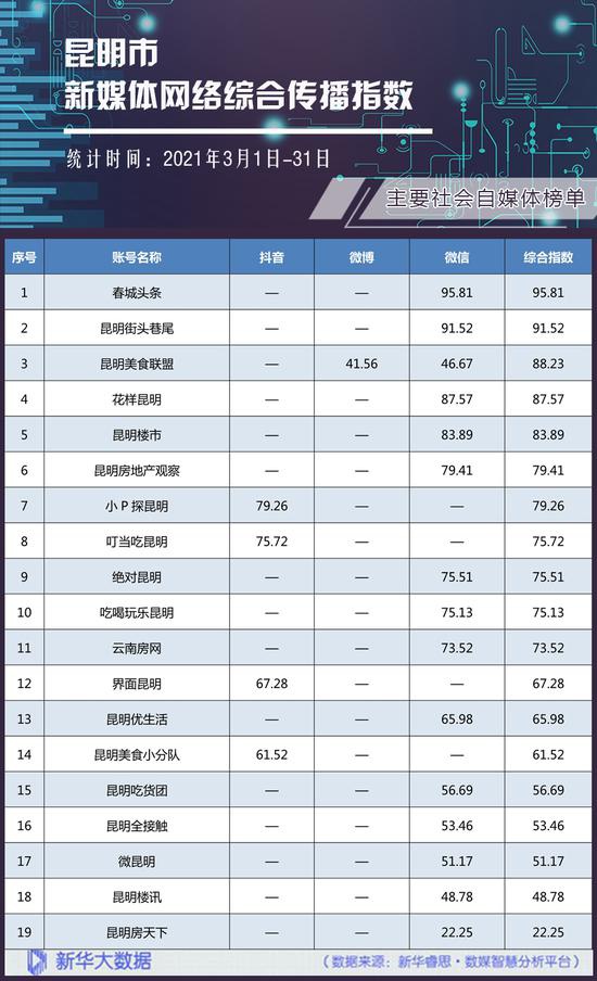 主要社会自媒体网络综合传播指数榜单。