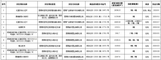9月昆明主城66个楼盘拿到预售证许可证