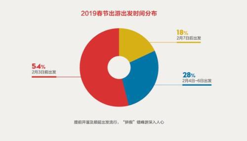国内长线游:南北好风光 青睐旅途中寻“年味儿”