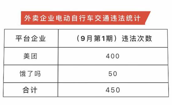 美团外卖骑手交通违法曝光