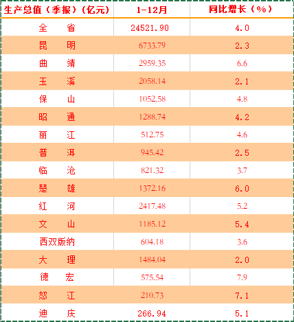 2020年云南各州市GDP数据/数据来源:云南省统计局