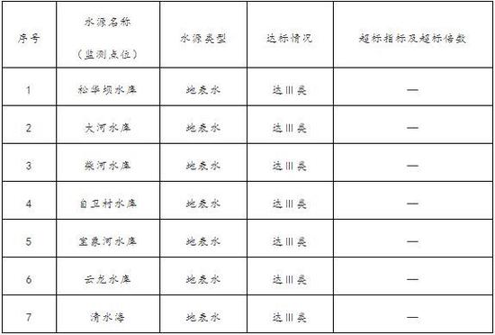 2018年9月昆明市城市集中式饮用水水源水质状况