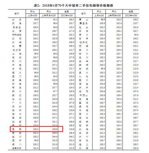 2018年4月份一线城市商品住宅销售价格同比降幅扩大