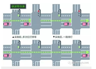 绿波带效果