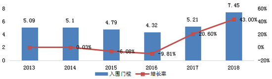 2013-2018非公企业100强入围门槛变化情况图