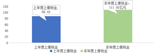 2018百强非公企业上缴税收变化情况图