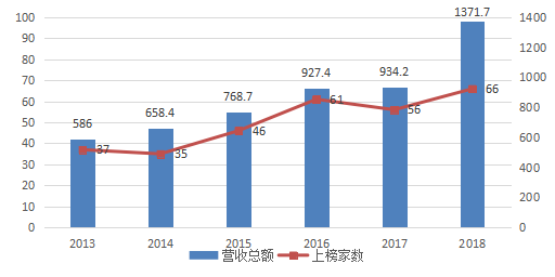 2013-2018年八大产业企业入围数及营收总额变化情况图
