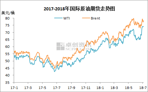 2017-2018年国际原油期货走势图。(数据来源:卓创资讯)
