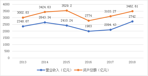 2013-2018云南省非公百强企业营业收入及资产总额变化图