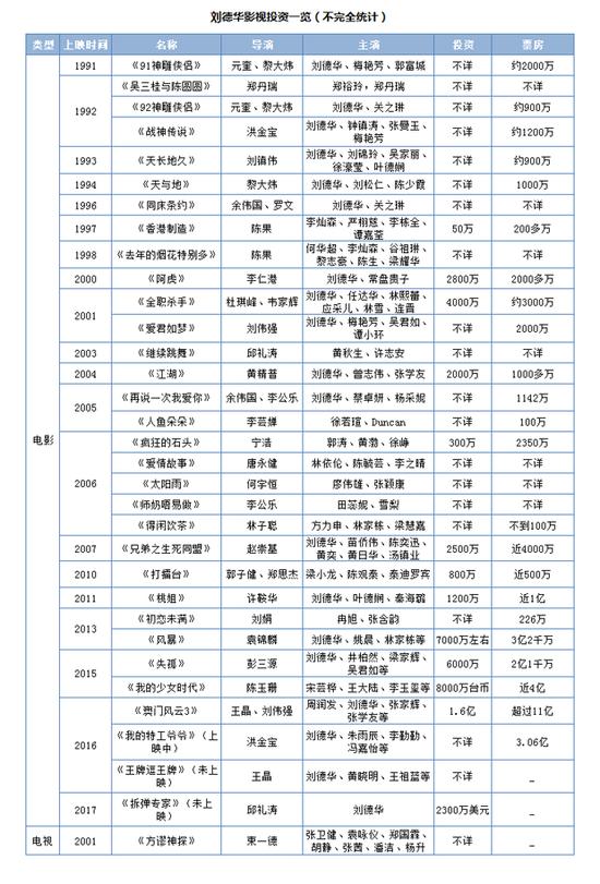 逆袭刘德华:从“刘赔钱”到“刘金手” 刘天王到底是不是好投资人?