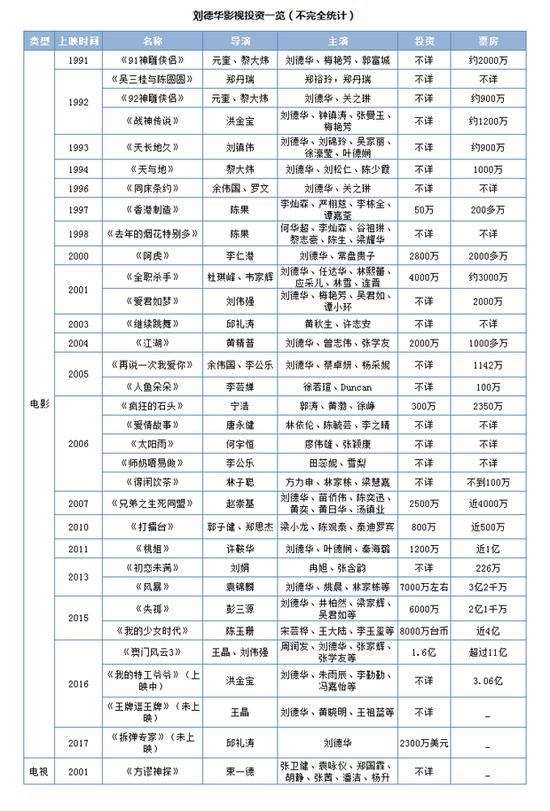 逆袭刘德华：从“刘赔钱”到“刘金手” 刘天王到底是不是好投资人？