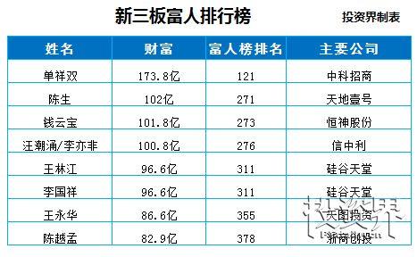 雷军20万翻了300倍，北大屠夫摇身一变身家100亿！新三板造富这股邪风还能吹多久？