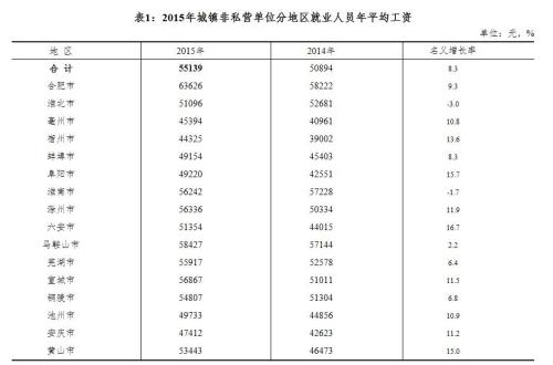 安徽2015年城镇非私营单位分地区就业人员年平均工资。来自安徽统计局