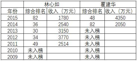 数据来源：历年福布斯中国名人榜榜单