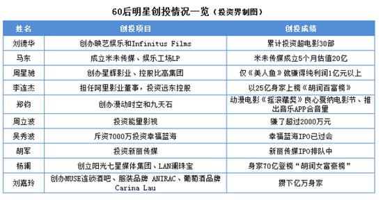 细数60后到90后明星的创投成绩单：手握LP资金超10亿，仅凭名字也能成创始人？