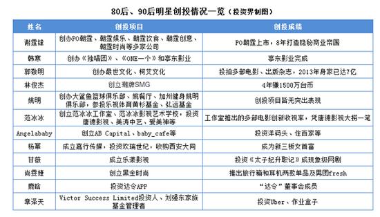 细数60后到90后明星的创投成绩单:手握LP资金超10亿,仅凭名字也能成创始人?