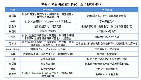 细数60后到90后明星的创投成绩单：手握LP资金超10亿，仅凭名字也能成创始人？