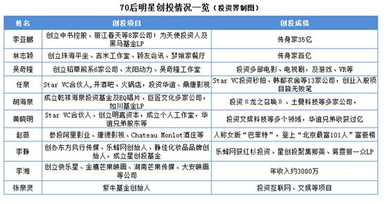 细数60后到90后明星的创投成绩单：手握LP资金超10亿，仅凭名字也能成创始人？