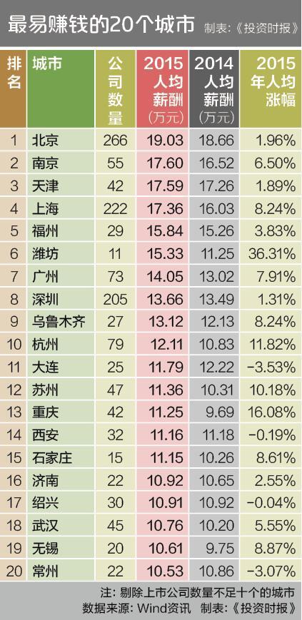 4-1a最易赚钱的20个城市