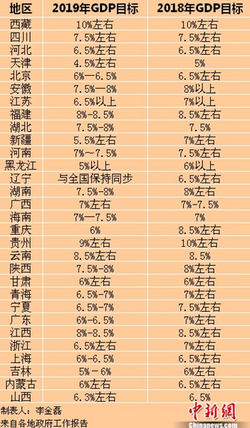 30省份2019年GDP目标出炉 多数省份主动下调