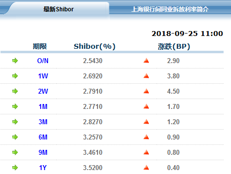 央行今日净回笼900亿 Shibor全线上行_7x24小
