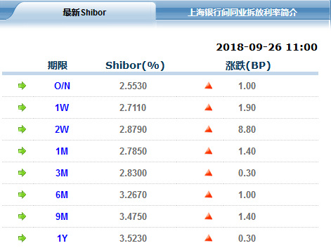 央行称财政支出推动流动性处较高水平 今日暂