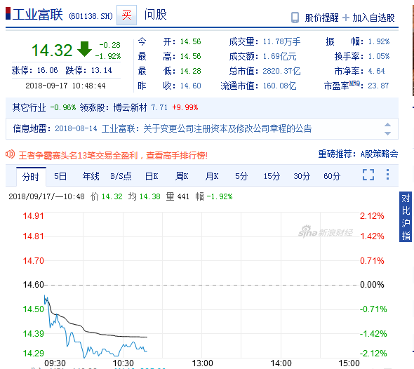 工业富联再创上市以来新低 距破发仅一步之遥