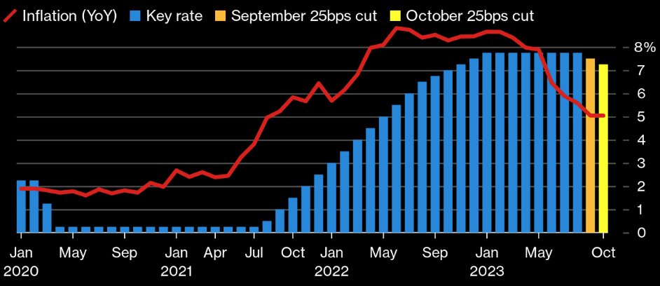 看图：秘鲁央行将政策利率从7.50%下调至7.25%为连续第二个月降息