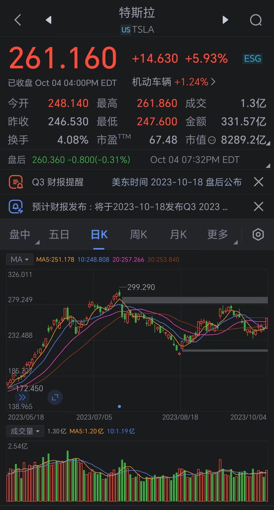 看图：特斯拉大涨近6%市值一夜飙升3400亿元